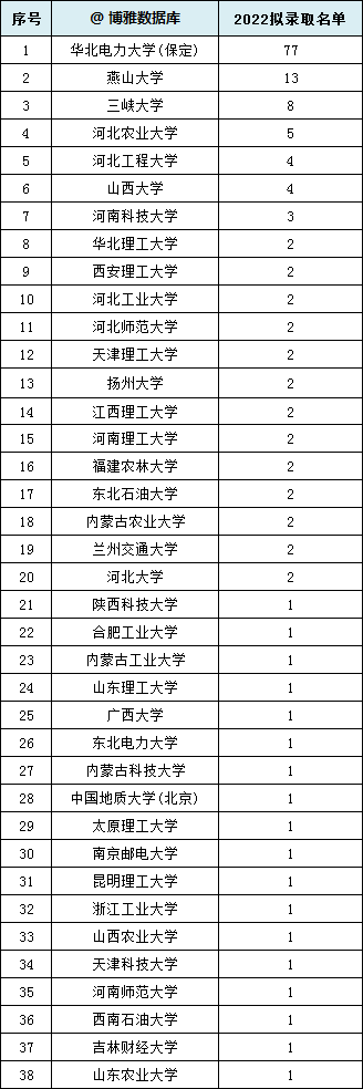 华北电力大学(保定)2022届保研情况